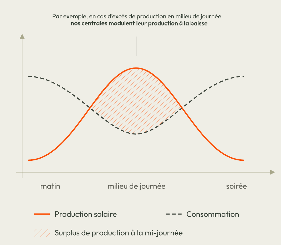 Schéma du décalage entre production solaire et consommation au cours d'une journée, avec le surplus de production à la mi-journée